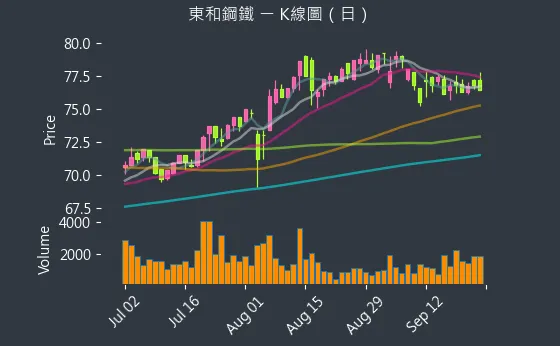 2006 東和鋼鐵 K線圖（日）