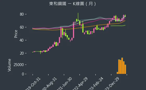 2006 東和鋼鐵 K線圖（月）