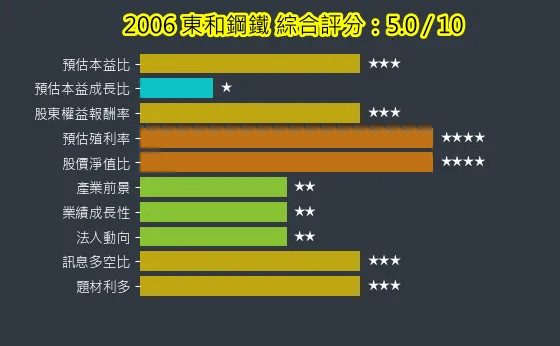 2006 東和鋼鐵 綜合評分