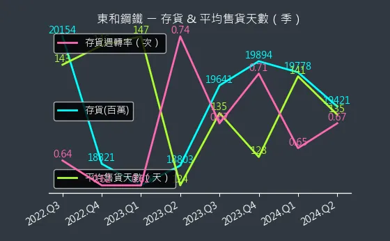 2006 東和鋼鐵 存貨與平均售貨天數