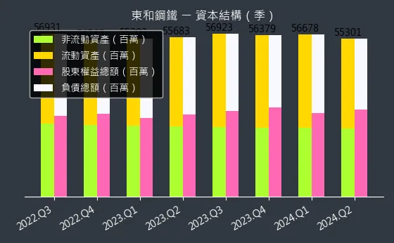 2006 東和鋼鐵 資本結構