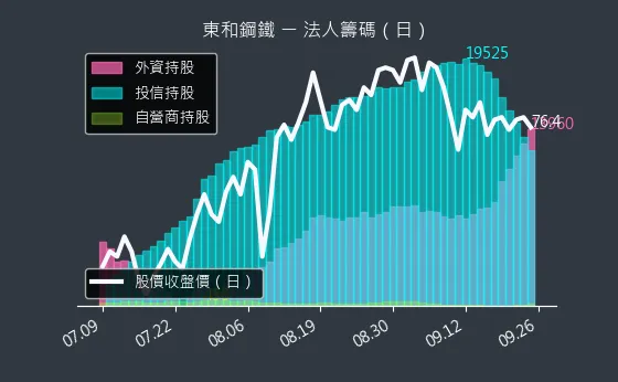 2006 東和鋼鐵 法人籌碼