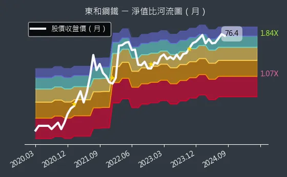 2006 東和鋼鐵 淨值比河流圖