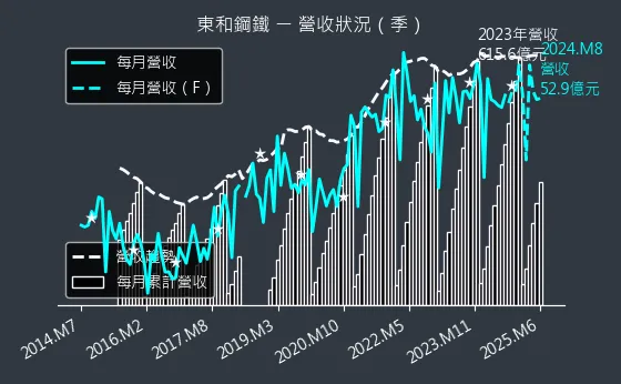 2006 東和鋼鐵 營收狀況