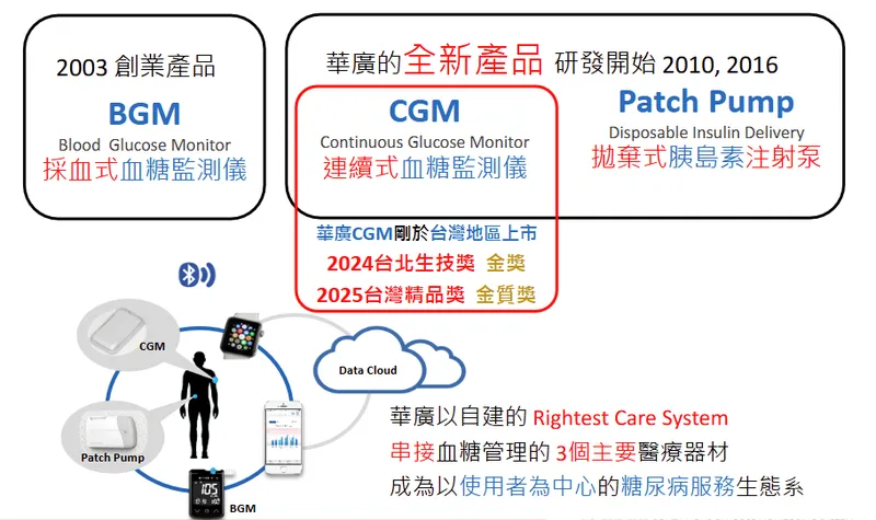 華廣生技血糖管理系統的Top-3 items醫療器材
