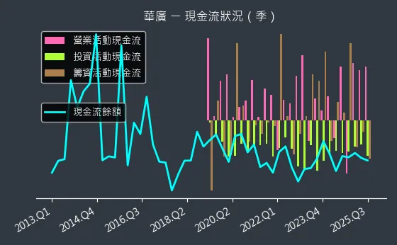 4737 華廣 現金流狀況