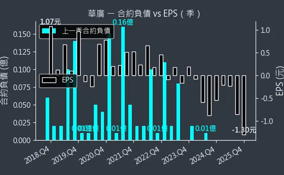 4737 華廣 合約負債與 EPS