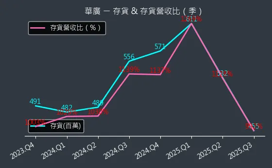 4737 華廣 存貨與存貨營收比