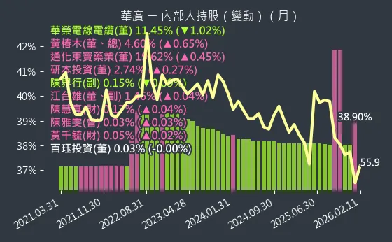 4737 華廣 內部人持股變動