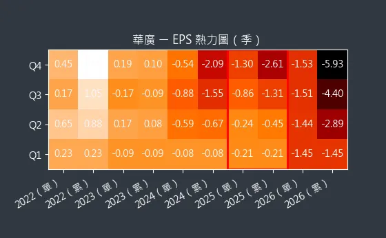 4737 華廣 EPS 熱力圖