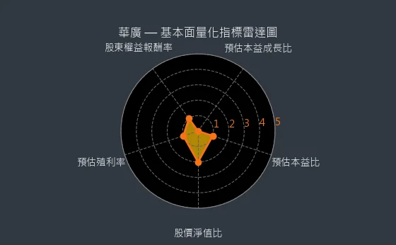 4737 華廣 量化綜合評分