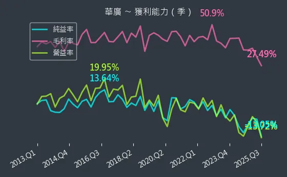 4737 華廣 獲利能力