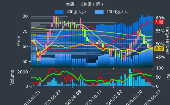 4737 華廣 週線圖
