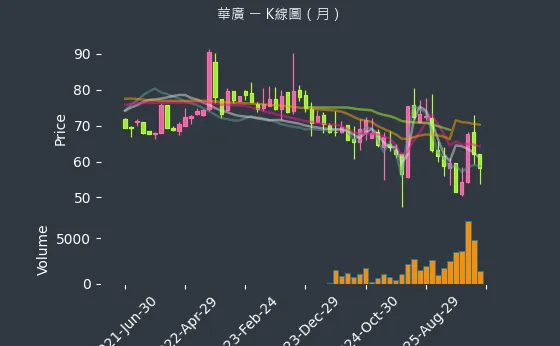4737 華廣 月線圖