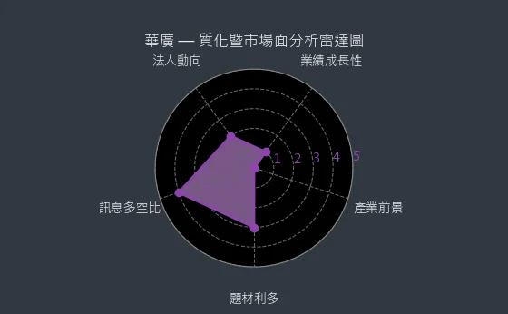 4737 華廣 質化綜合評分