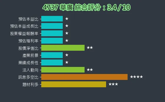 4737 華廣 綜合評分