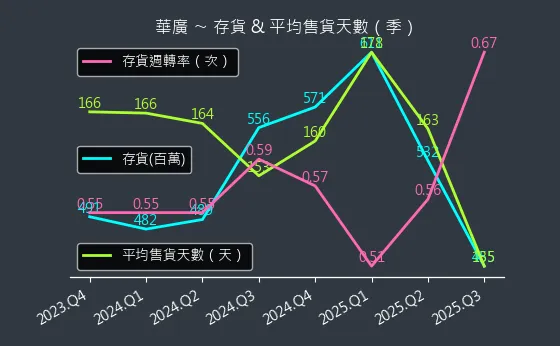 4737 華廣 存貨與平均售貨天數