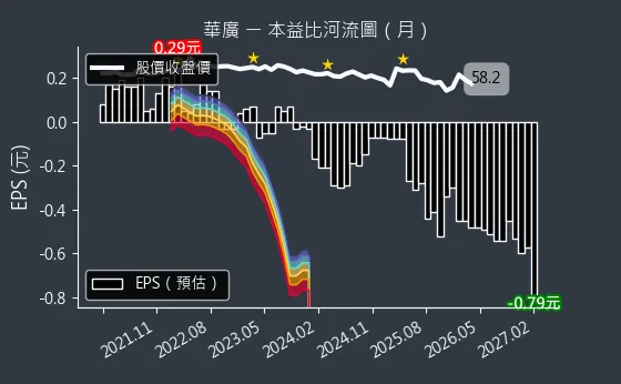 4737 華廣 本益比河流圖