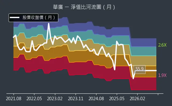 4737 華廣 淨值比河流圖