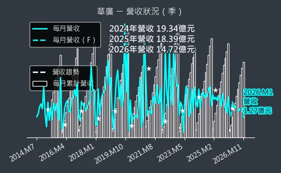 4737 華廣 營收趨勢圖
