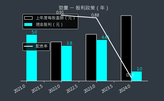 6577 勁豐 股利政策