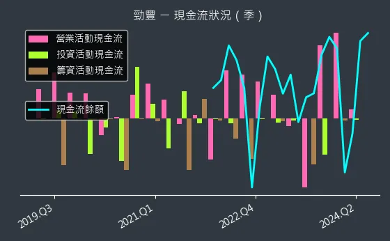 6577 勁豐 現金流狀況