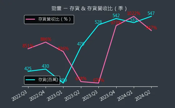 6577 勁豐 存貨與存貨營收比