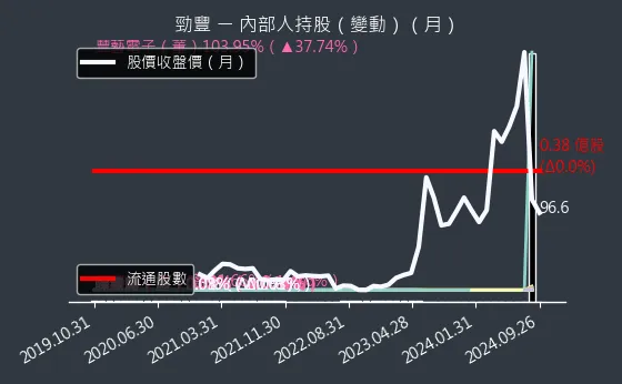 6577 勁豐 內部人持股