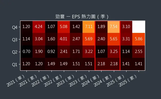 6577 勁豐 EPS 熱力圖