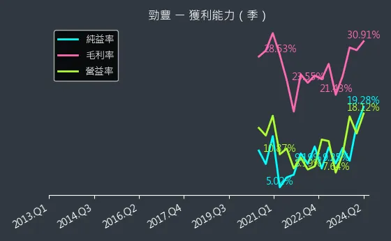 6577 勁豐 獲利能力