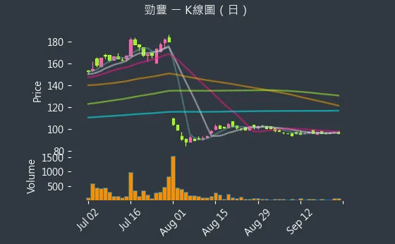 6577 勁豐 K線圖（日）