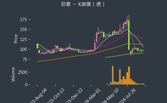 6577 勁豐 K線圖（週）