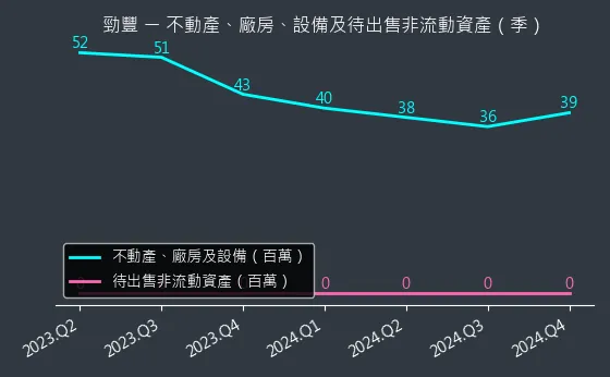 6577 勁豐 不動產、廠房、設備及待出售非流動資產變化圖