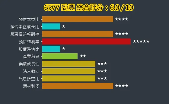 6577 勁豐 綜合評分