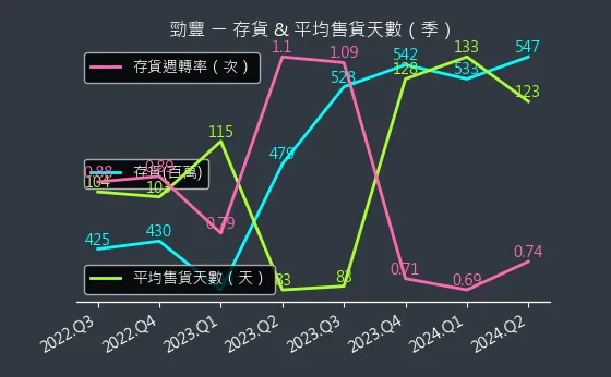 6577 勁豐 存貨與平均售貨天數