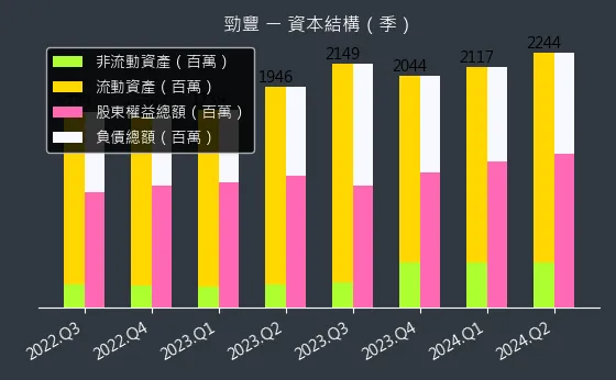 6577 勁豐 資本結構