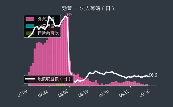 6577 勁豐 法人籌碼