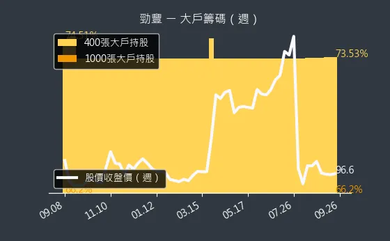 6577 勁豐 大戶籌碼