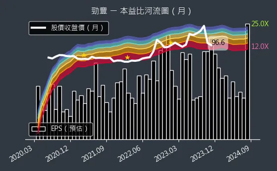 6577 勁豐 本益比河流圖