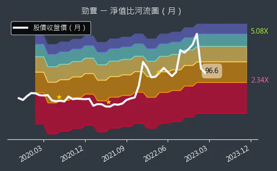 6577 勁豐 淨值比河流圖