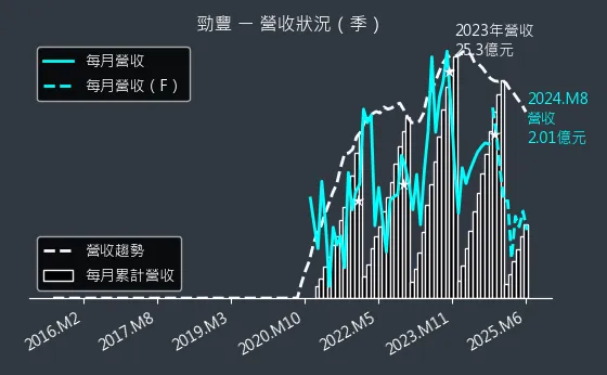 6577 勁豐 營收狀況