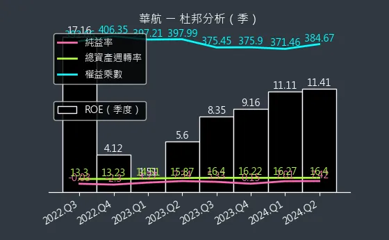 2610 華航 杜邦分析