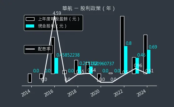 2610 華航 股利政策