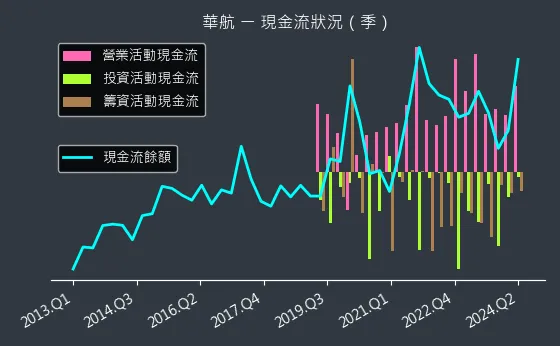 2610 華航 現金流狀況