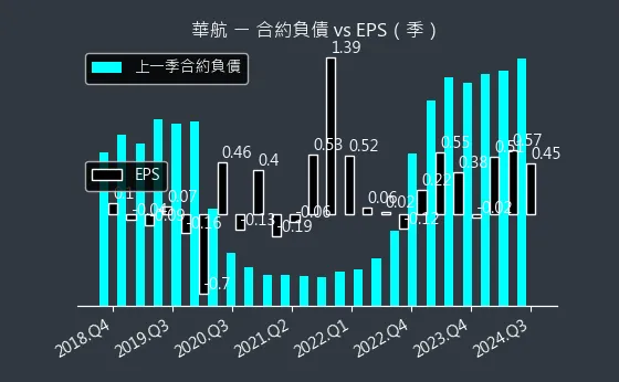 2610 華航 合約負債