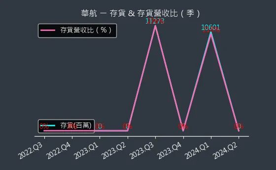 2610 華航 存貨與存貨營收比