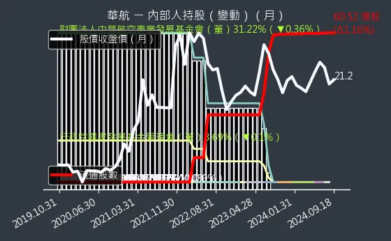 2610 華航 內部人持股