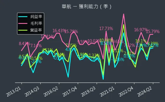 2610 華航 獲利能力