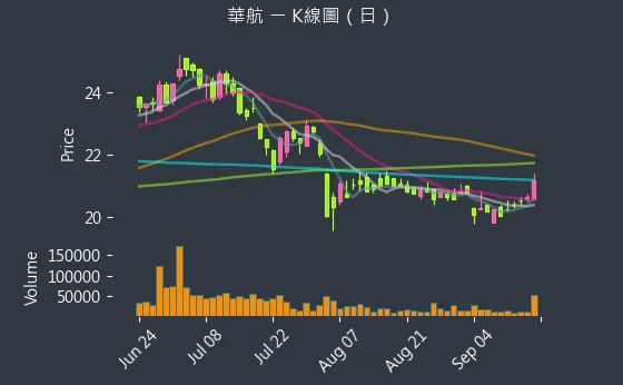 2610 華航 K線圖（日）