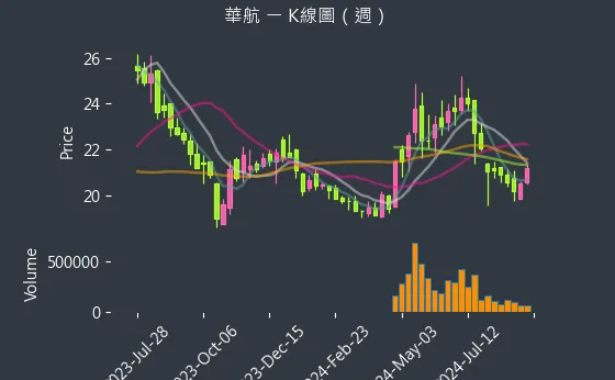 2610 華航 K線圖（週）